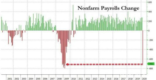 3月非农到底有多差？评论：4月非农减少1000万也不会惊讶