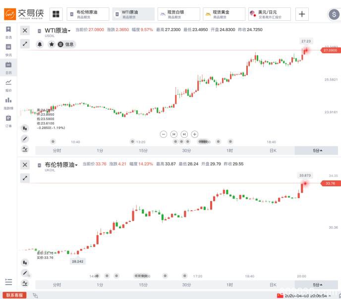 特朗普可能不靠谱但欧佩克+下周会议基本确定 布油涨超15%