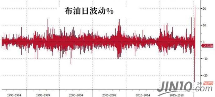 特朗普可能不靠谱但欧佩克+下周会议基本确定 布油涨超15%