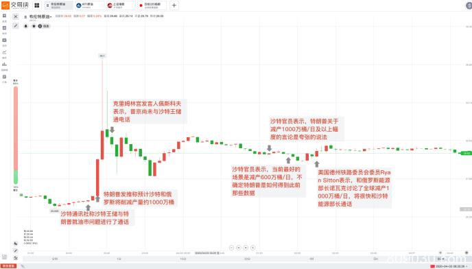 特朗普可能不靠谱但欧佩克+下周会议基本确定 布油涨超15%