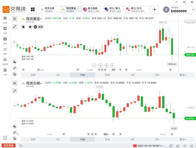 非农大减70万、创下11年新低！黄金却“诡异”先涨后跌