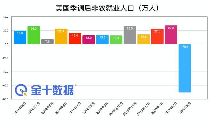 非农大减70万、创下11年新低！黄金却“诡异”先涨后跌