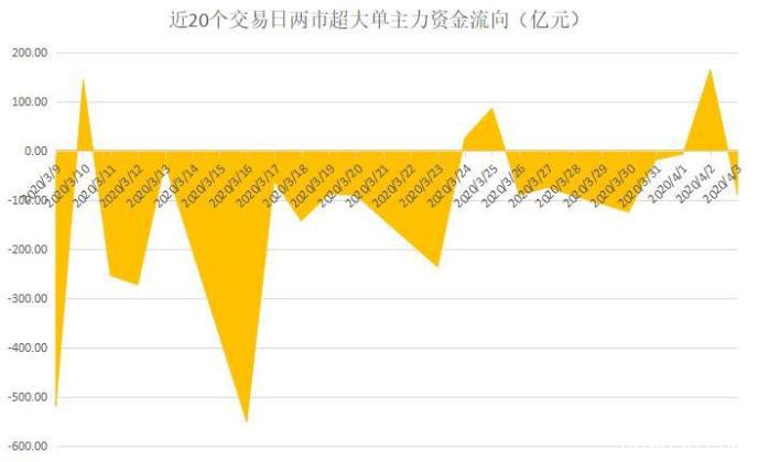 “股王”意外大受青睐 一只医疗股被主力、游资借利好双双出货！