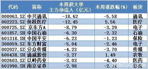 “股王”意外大受青睐 一只医疗股被主力、游资借利好双双出货！