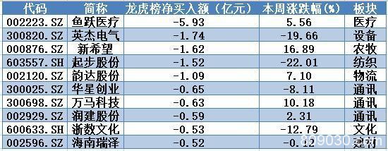 “股王”意外大受青睐 一只医疗股被主力、游资借利好双双出货！