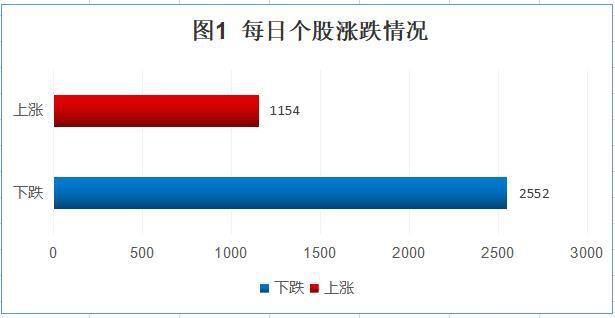 两市弱势震荡 口罩概念走强