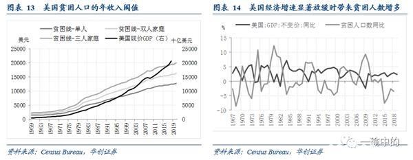 美国贫困人口比重或将创50年新高