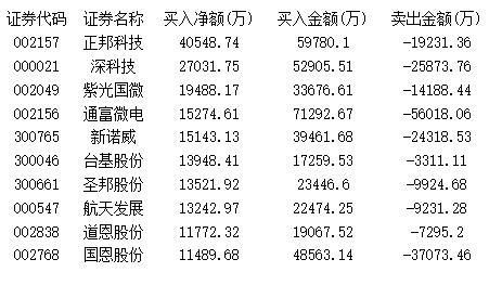 主力大范围抢科技股 炒消息哑火机构出逃