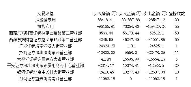 主力大范围抢科技股 炒消息哑火机构出逃