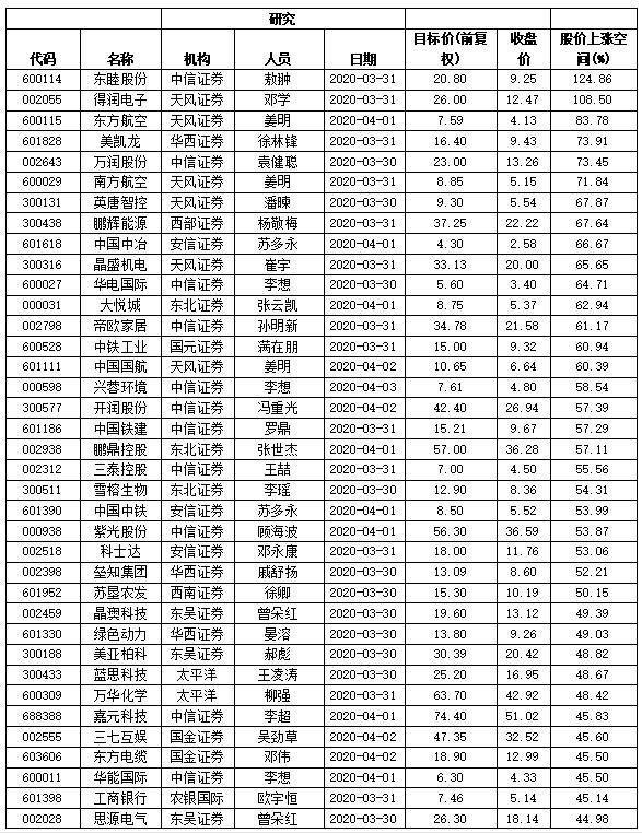 上周机构建议“买入”161股 69股距目标价还有逾三成空间