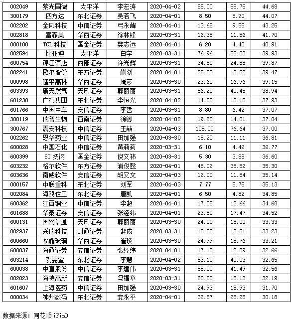 上周机构建议“买入”161股 69股距目标价还有逾三成空间