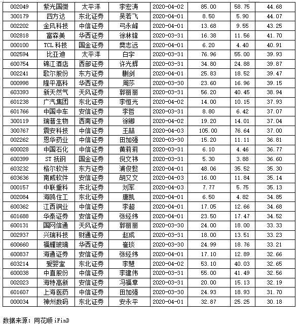 上周机构建议“买入”161股 69股距目标价还有逾三成空间