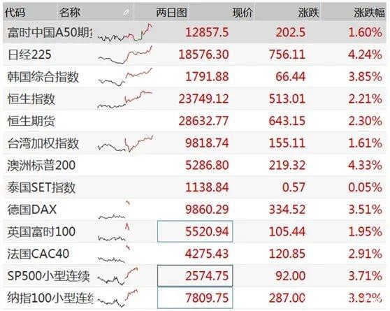 全球股市逆袭！美国首现银行破产成“哑弹”？ A股银行股影响几何