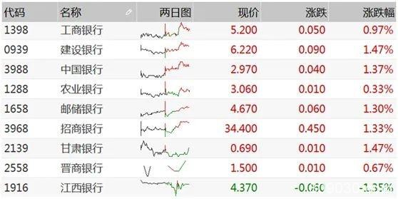 全球股市逆袭！美国首现银行破产成“哑弹”？ A股银行股影响几何