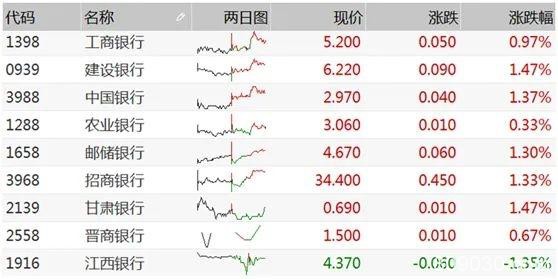 全球股市逆袭！美国首现银行破产成“哑弹”？ A股银行股影响几何