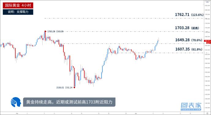 技术图表：黄金迅速走高 关注前高1703附近阻力