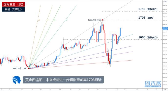 技术图表：黄金迅速走高 关注前高1703附近阻力