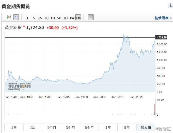 来源：英为财情