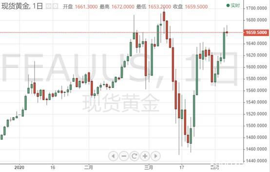 熟悉的一幕：黄金期现市场价格断层！期金一度冲破1740