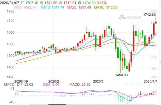 熟悉的一幕：黄金期现市场价格断层！期金一度冲破1740