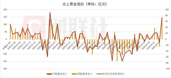 北上资金年内第三次流入超百亿 前两次发生了什么？