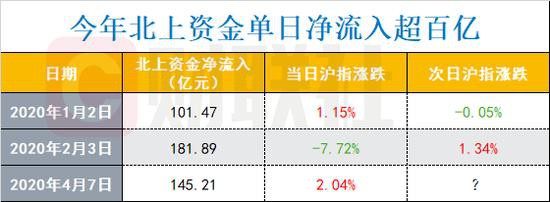 北上资金年内第三次流入超百亿 前两次发生了什么？