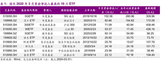 ETF逆势抄底：3月净流入666亿 T+0可转债ETF也来了