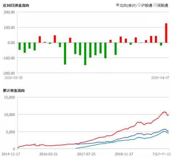 豪掷10亿抄底A股：陆股通百亿扫货 多国反转进入“技术牛”