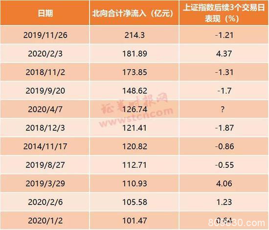 豪掷10亿抄底A股：陆股通百亿扫货 多国反转进入“技术牛”