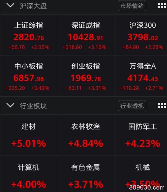 又见百股涨停：A股市值猛增1.5万亿 百亿北向资金杀回