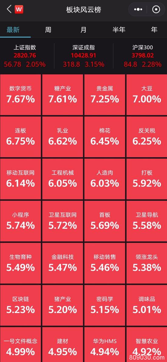 又见百股涨停：A股市值猛增1.5万亿 百亿北向资金杀回