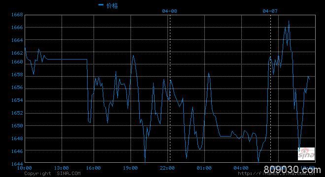 技术图表：黄金短线震荡 测试1645附近支撑