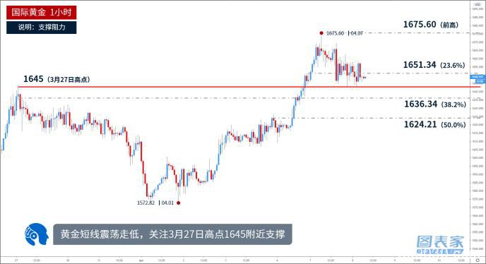 技术图表：黄金短线震荡 测试1645附近支撑