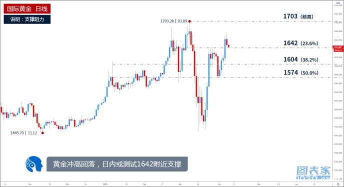 技术图表：黄金短线震荡 测试1645附近支撑