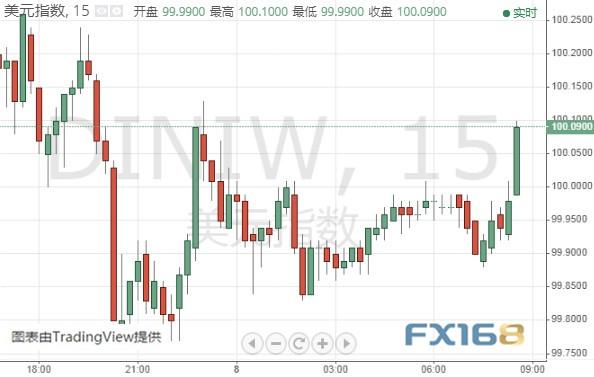 美元指数突破100大关 金价短线急跌、一度逼近1640