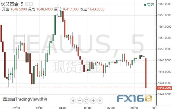 美元指数突破100大关 金价短线急跌、一度逼近1640
