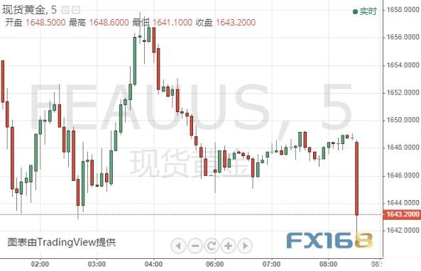 美元指数突破100大关 金价短线急跌、一度逼近1640