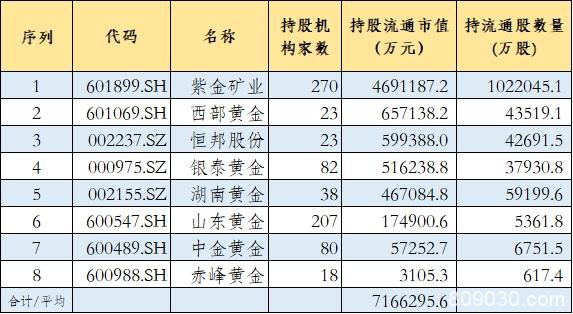 金融机构超700亿元重仓8只黄金股！这可是真金白银