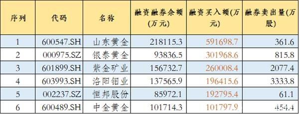 金融机构超700亿元重仓8只黄金股！这可是真金白银