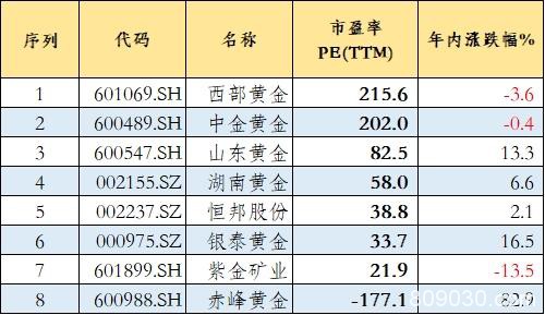 金融机构超700亿元重仓8只黄金股！这可是真金白银