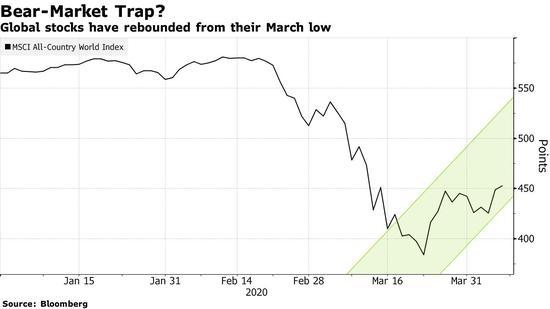 全球股市已从三月低点反弹