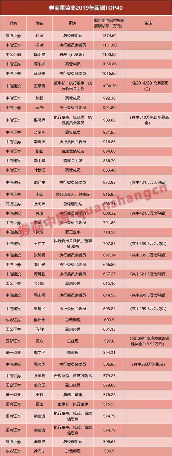 券业打工皇帝大起底:中信、国君3人年薪超2000万 中金5人超1600万