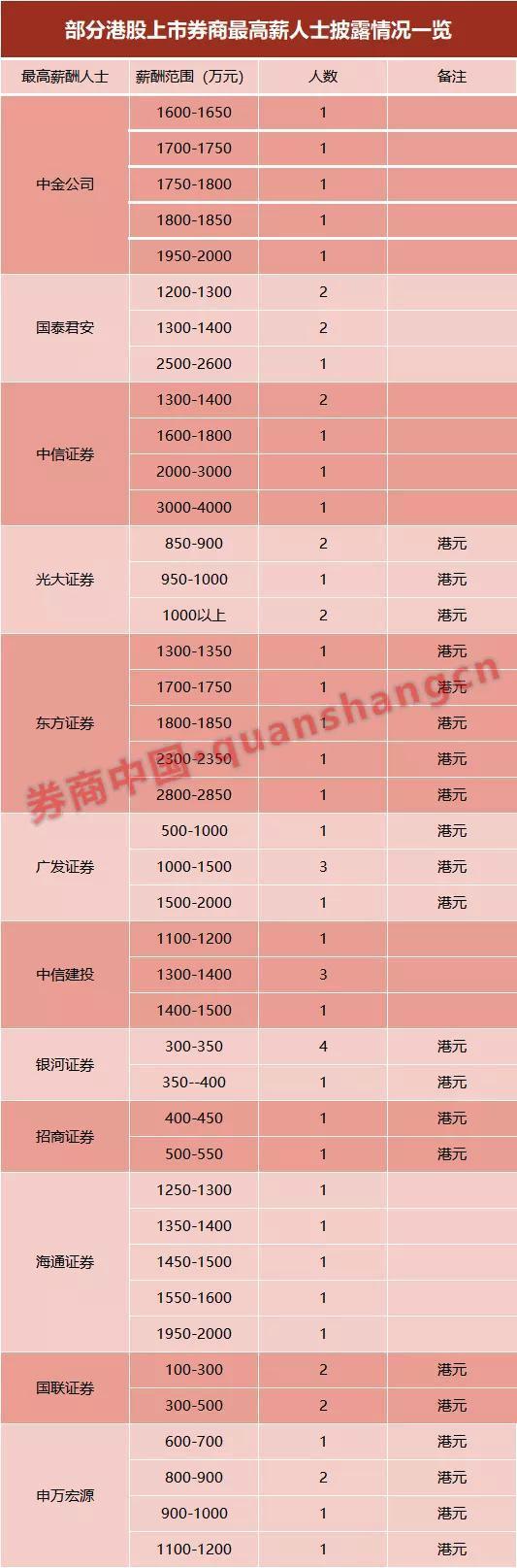 券业打工皇帝大起底:中信、国君3人年薪超2000万 中金5人超1600万