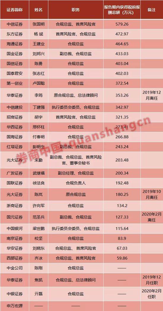 券业打工皇帝大起底:中信、国君3人年薪超2000万 中金5人超1600万