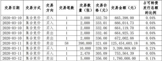 董事长连续两天减持变增持 这些公司高层或家属也曾发生短线交易