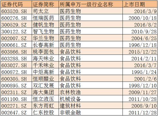 6只个股创新高