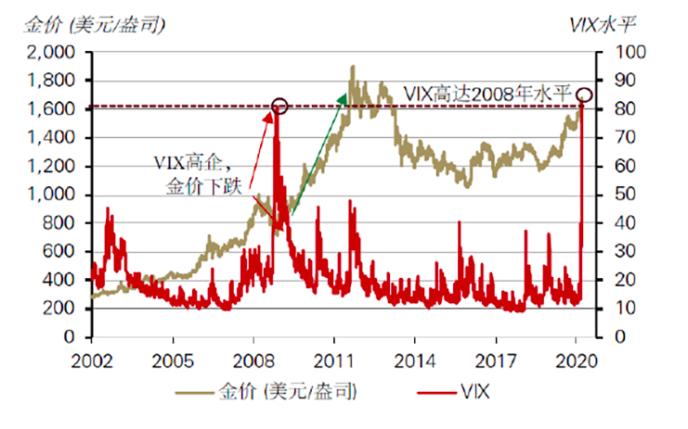 黄金价格波动性加大 未来是否还能站上每盎司1700美元高点？