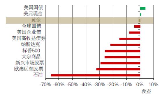 黄金价格波动性加大 未来是否还能站上每盎司1700美元高点？