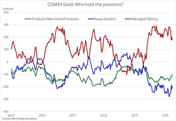 黄金市场两大变化：期金现货金价差和金银比