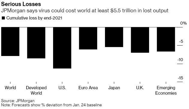 全球经济恐因疫情损失逾5万亿美元 超过日本年产值！
